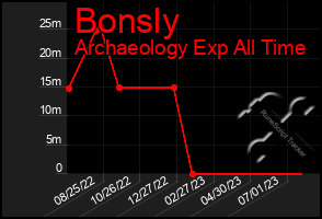 Total Graph of Bonsly