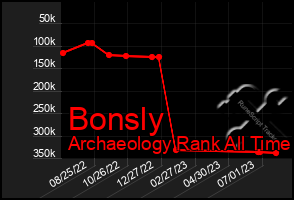 Total Graph of Bonsly