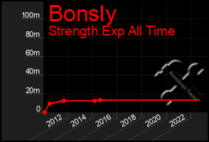 Total Graph of Bonsly