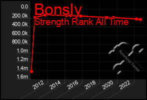 Total Graph of Bonsly