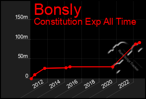 Total Graph of Bonsly