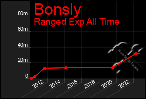 Total Graph of Bonsly