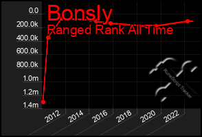 Total Graph of Bonsly