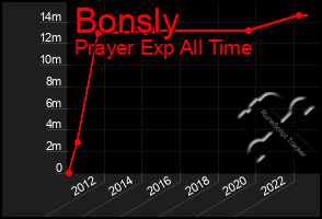 Total Graph of Bonsly