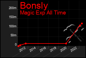 Total Graph of Bonsly