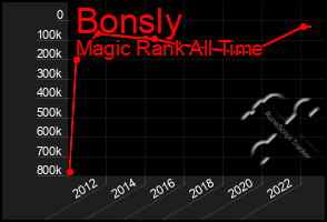 Total Graph of Bonsly