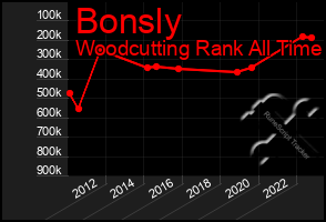 Total Graph of Bonsly