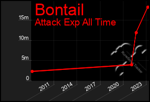 Total Graph of Bontail