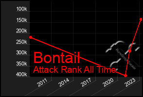 Total Graph of Bontail