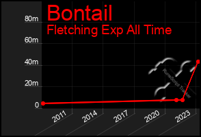 Total Graph of Bontail