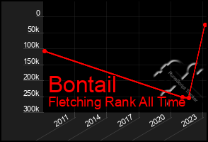 Total Graph of Bontail