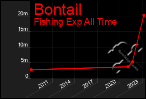 Total Graph of Bontail