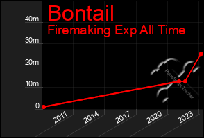 Total Graph of Bontail