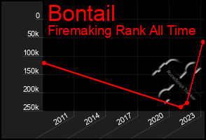 Total Graph of Bontail