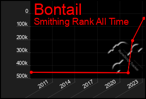 Total Graph of Bontail