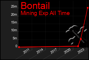 Total Graph of Bontail