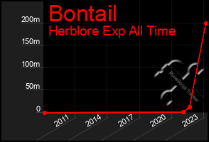 Total Graph of Bontail