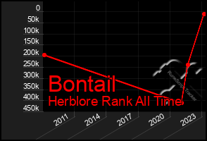 Total Graph of Bontail