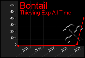 Total Graph of Bontail