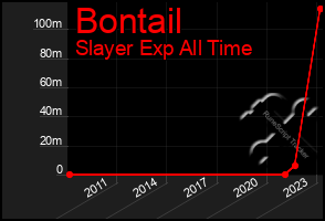 Total Graph of Bontail