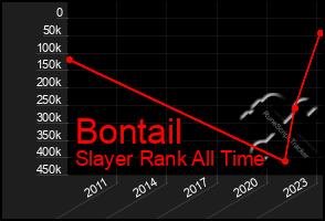 Total Graph of Bontail