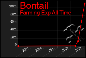 Total Graph of Bontail