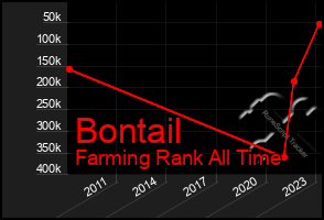 Total Graph of Bontail