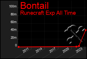 Total Graph of Bontail