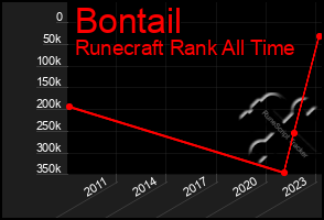 Total Graph of Bontail