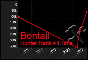 Total Graph of Bontail