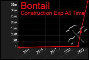 Total Graph of Bontail