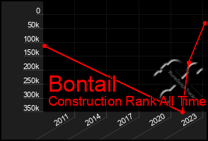 Total Graph of Bontail