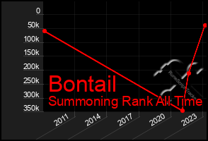 Total Graph of Bontail