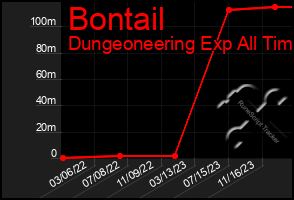 Total Graph of Bontail