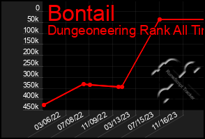 Total Graph of Bontail