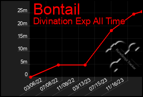 Total Graph of Bontail