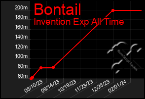 Total Graph of Bontail