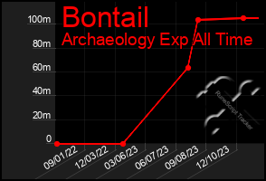 Total Graph of Bontail