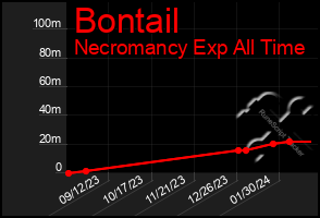 Total Graph of Bontail