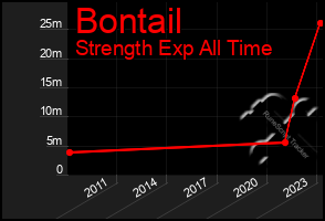 Total Graph of Bontail