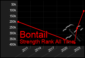 Total Graph of Bontail