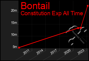 Total Graph of Bontail