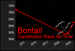 Total Graph of Bontail