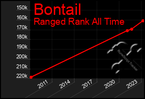 Total Graph of Bontail