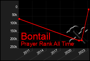 Total Graph of Bontail