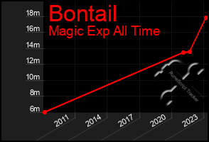 Total Graph of Bontail