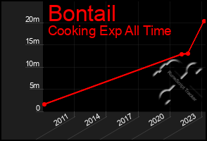 Total Graph of Bontail