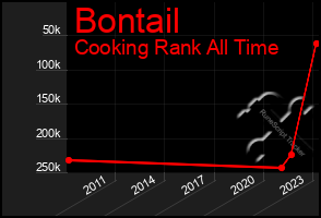 Total Graph of Bontail