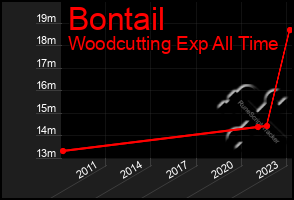 Total Graph of Bontail