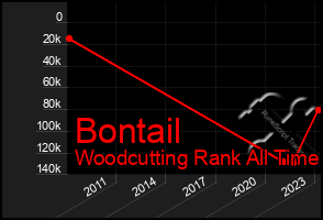 Total Graph of Bontail